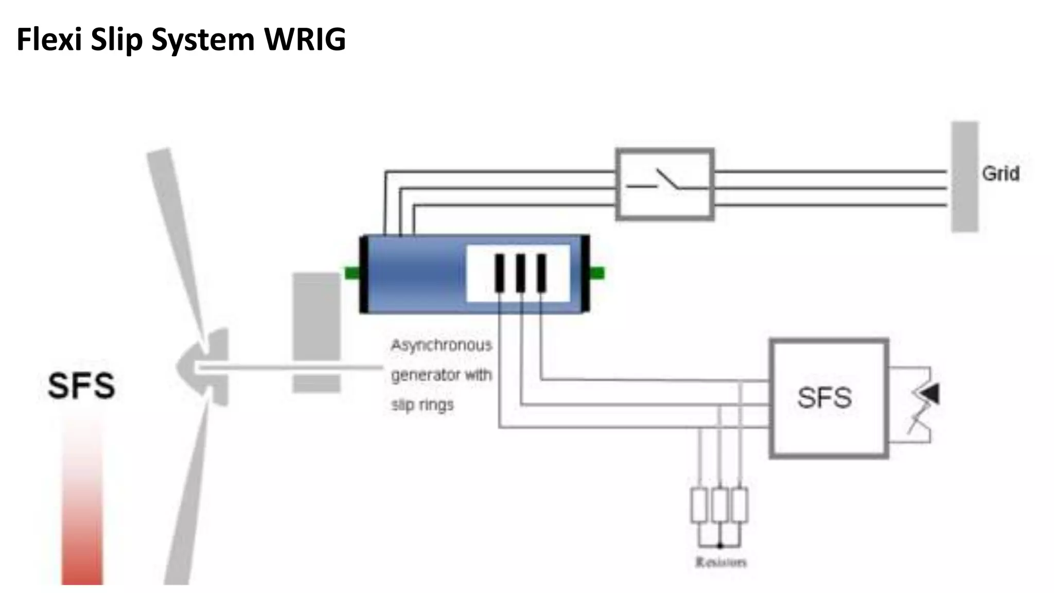 Flexi Slip System WRIG 
 