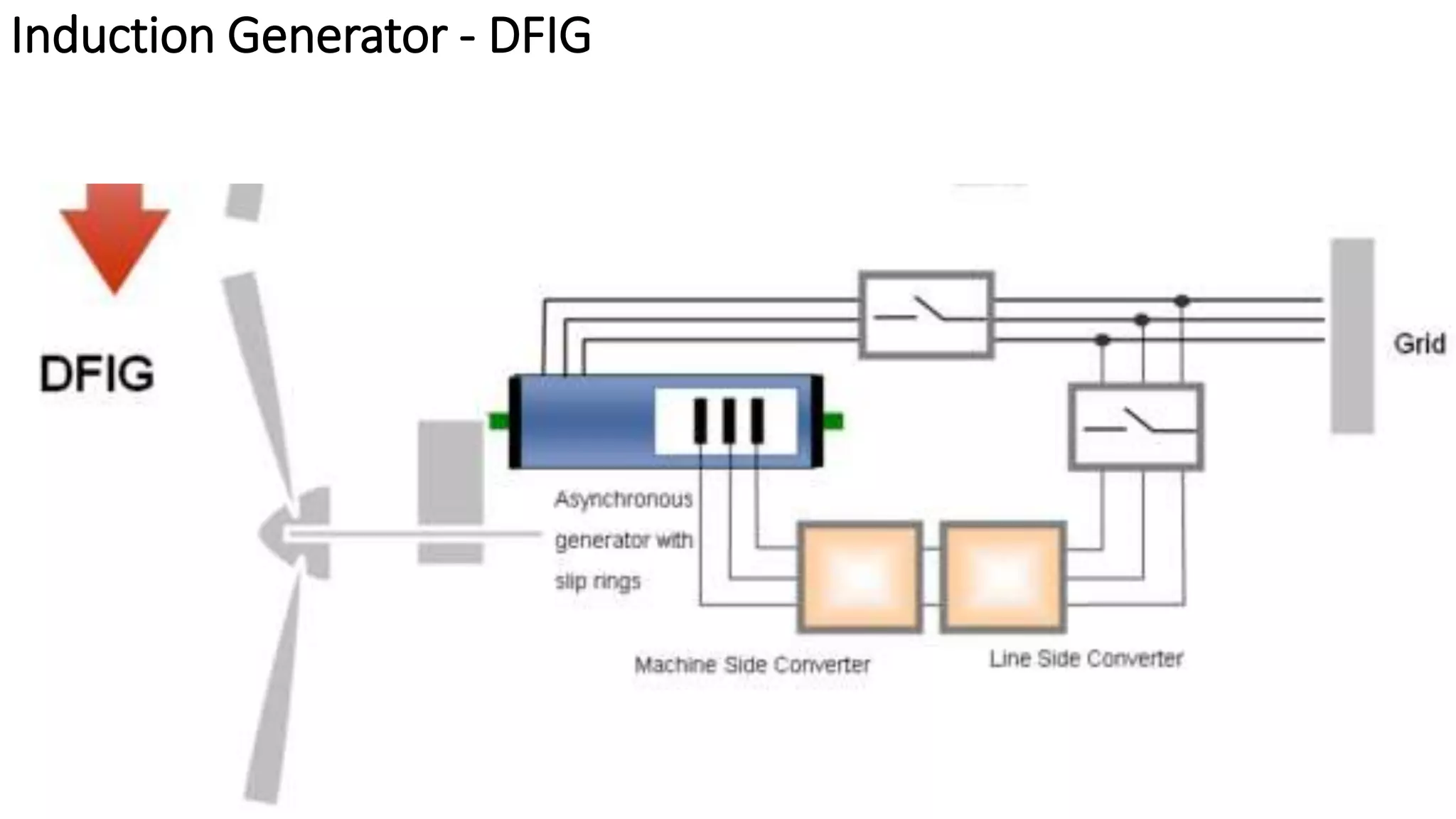 Induction Generator - DFIG 
 