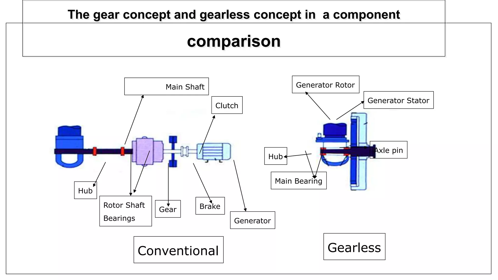 The gear concept and gearless concept in a component 
comparison 
Main Shaft 
Hub 
Rotor Shaft 
Bearings 
Clutch 
Gear Brake 
Generator 
Generator Rotor 
Generator Stator 
Hub 
Main Bearing 
Axle pin 
Conventional Gearless 
 