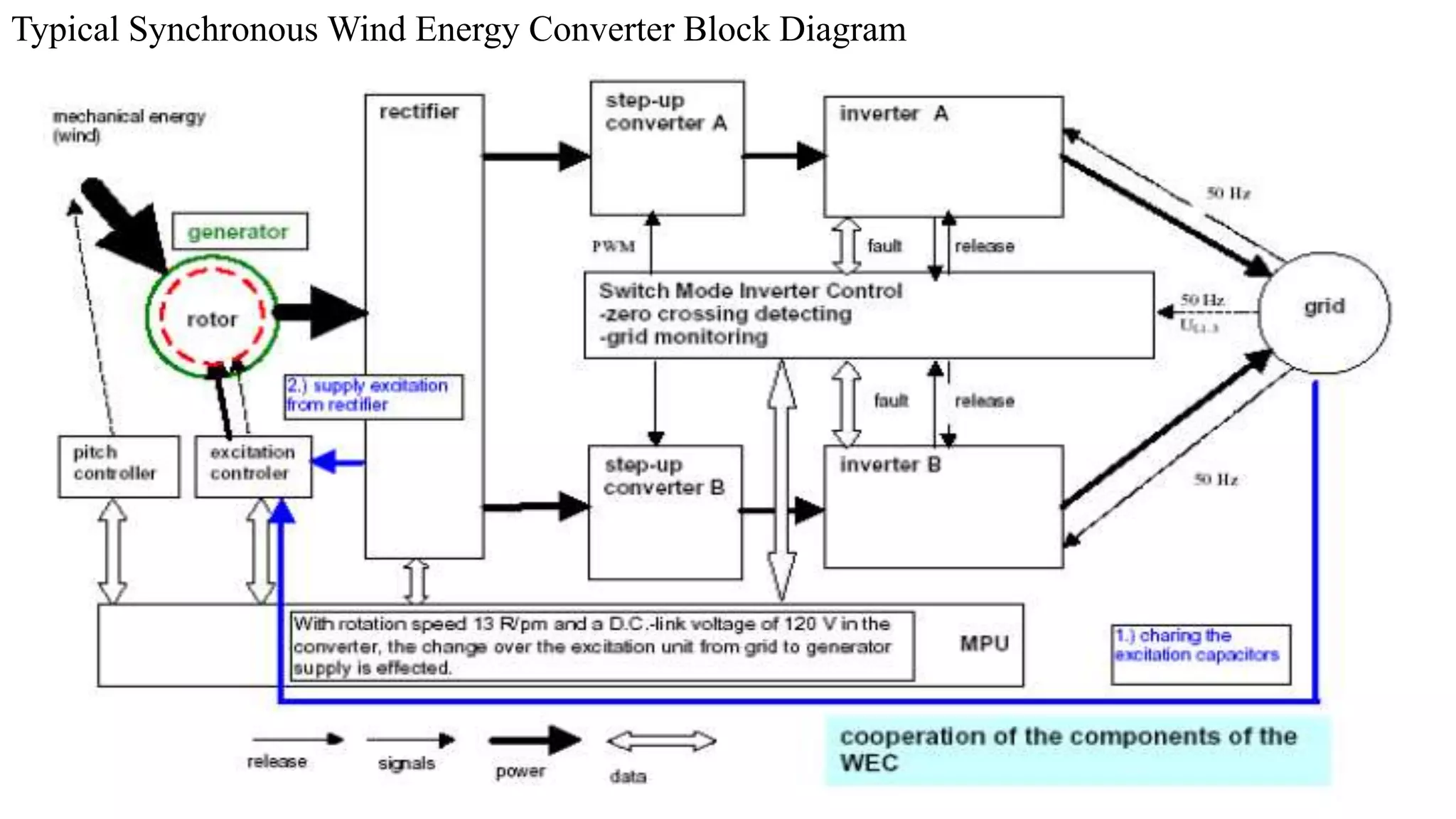 Typical Synchronous Wind Energy Converter Block Diagram 
 