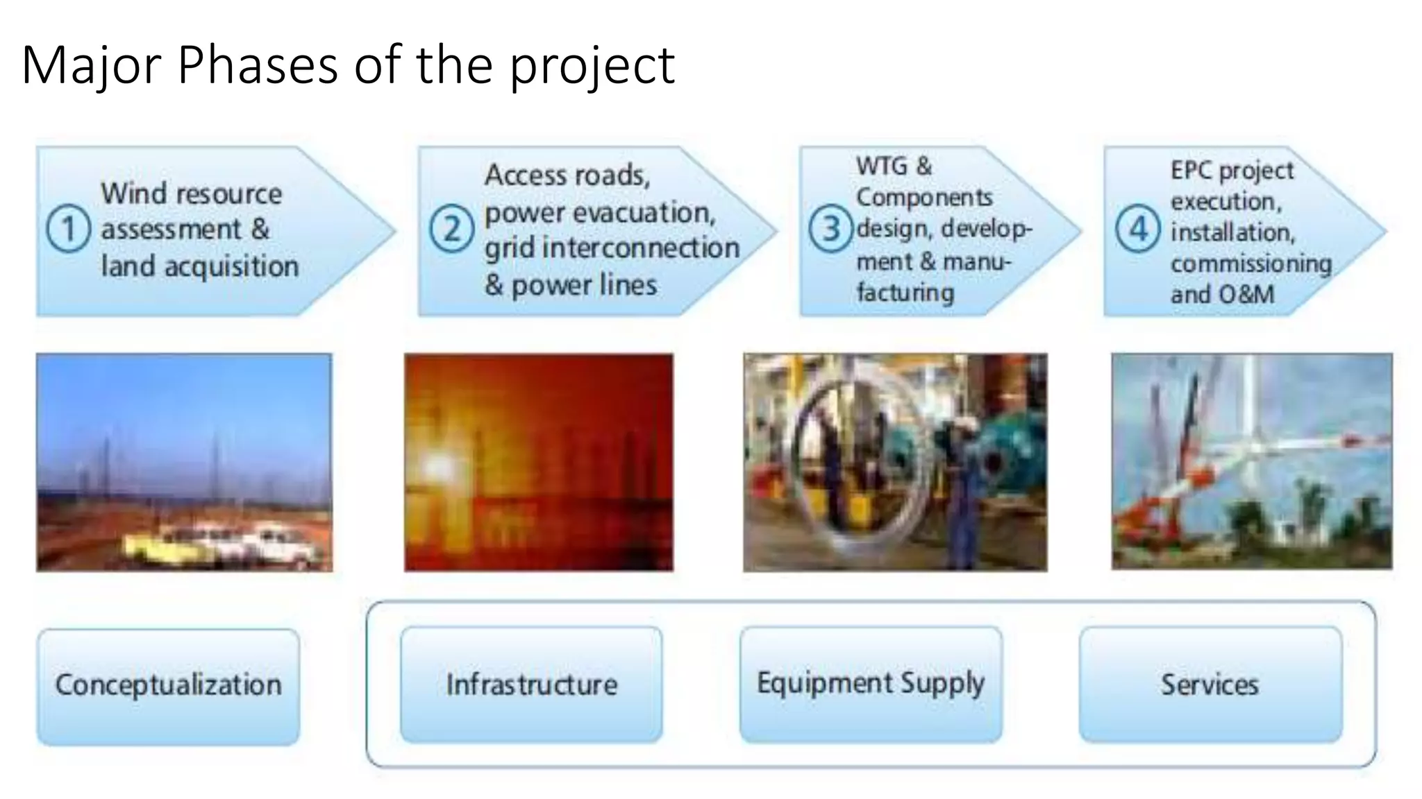 Major Phases of the project 
 