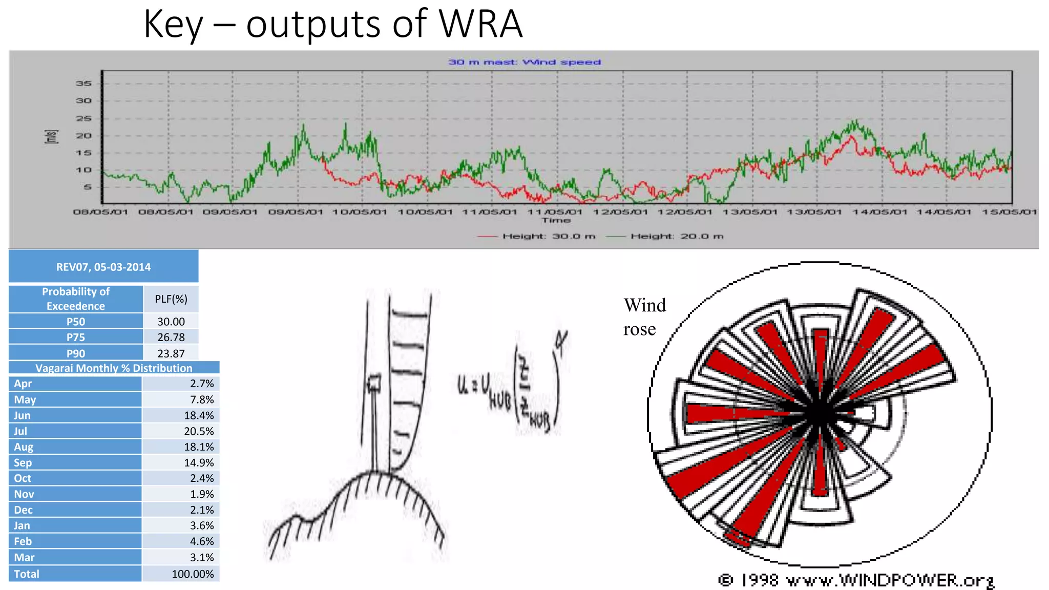 Key – outputs of WRA 
REV07, 05-03-2014 
Probability of 
Exceedence 
PLF(%) 
P50 30.00 
P75 26.78 
P90 23.87 
Vagarai Monthly % Distribution 
Apr 2.7% 
May 7.8% 
Jun 18.4% 
Jul 20.5% 
Aug 18.1% 
Sep 14.9% 
Oct 2.4% 
Nov 1.9% 
Dec 2.1% 
Jan 3.6% 
Feb 4.6% 
Mar 3.1% 
Total 100.00% 
Wind 
rose 
 