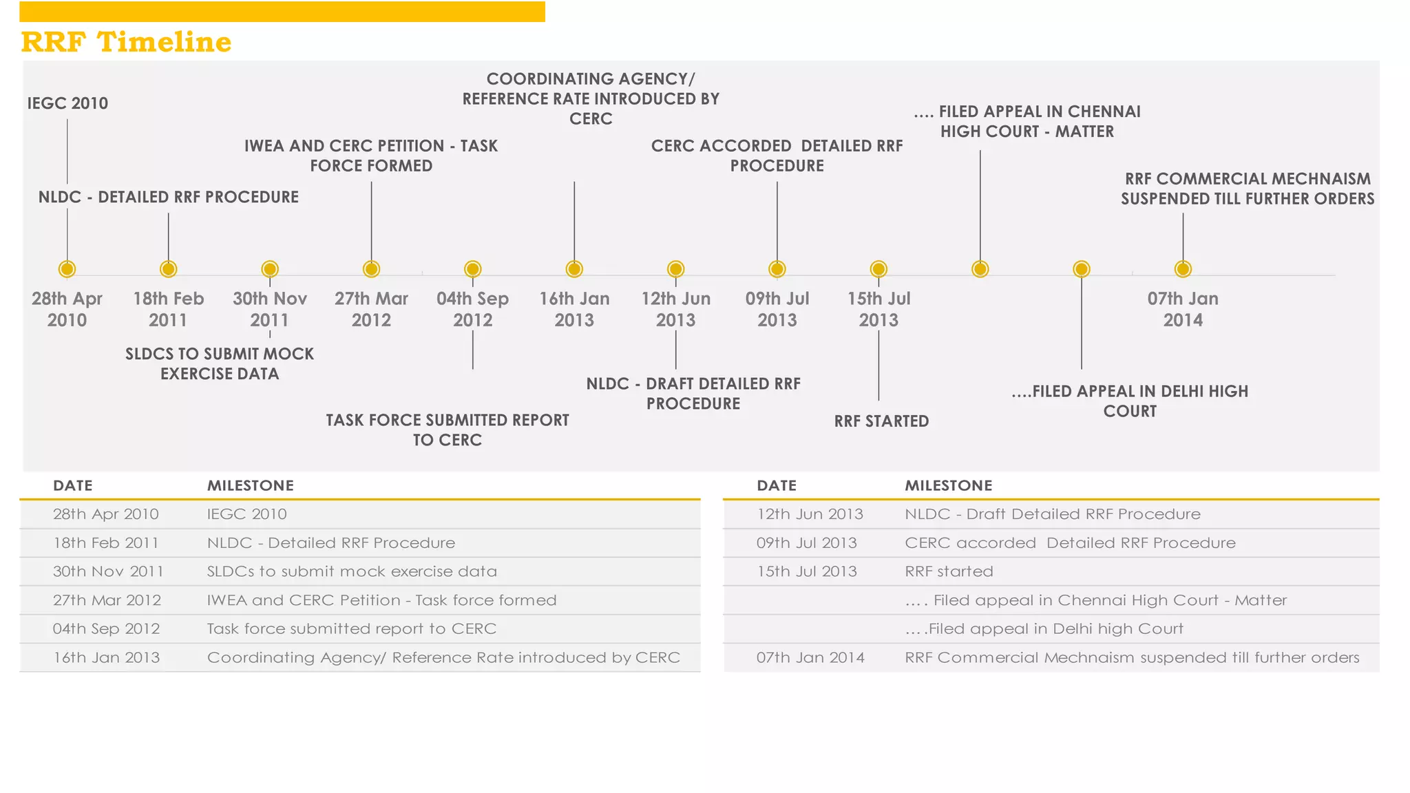 IEGC 2010 
IWEA AND CERC PETITION - TASK 
NLDC - DETAILED RRF PROCEDURE 
SLDCS TO SUBMIT MOCK 
EXERCISE DATA 
FORCE FORMED 
TASK FORCE SUBMITTED REPORT 
TO CERC 
COORDINATING AGENCY/ 
REFERENCE RATE INTRODUCED BY 
CERC 
CERC ACCORDED DETAILED RRF 
PROCEDURE 
NLDC - DRAFT DETAILED RRF 
PROCEDURE 
…. FILED APPEAL IN CHENNAI 
RRF STARTED 
HIGH COURT - MATTER 
RRF COMMERCIAL MECHNAISM 
SUSPENDED TILL FURTHER ORDERS 
….FILED APPEAL IN DELHI HIGH 
COURT 
28th Apr 
2010 
18th Feb 
2011 
30th Nov 
2011 
27th Mar 
2012 
04th Sep 
2012 
16th Jan 
2013 
12th Jun 
2013 
09th Jul 
2013 
15th Jul 
2013 
07th Jan 
2014 
DATE MILESTONE 
28th Apr 2010 IEGC 2010 
18th Feb 2011 NLDC - Detailed RRF Procedure 
30th Nov 2011 SLDCs to submit mock exercise data 
27th Mar 2012 IWEA and CERC Petition - Task force formed 
04th Sep 2012 Task force submitted report to CERC 
16th Jan 2013 Coordinating Agency/ Reference Rate introduced by CERC 
DATE MILESTONE 
12th Jun 2013 NLDC - Draft Detailed RRF Procedure 
09th Jul 2013 CERC accorded Detailed RRF Procedure 
15th Jul 2013 RRF started 
… . Filed appeal in Chennai High Court - Matter 
… .Filed appeal in Delhi high Court 
07th Jan 2014 RRF Commercial Mechnaism suspended till further orders 
RRF Timeline 
 