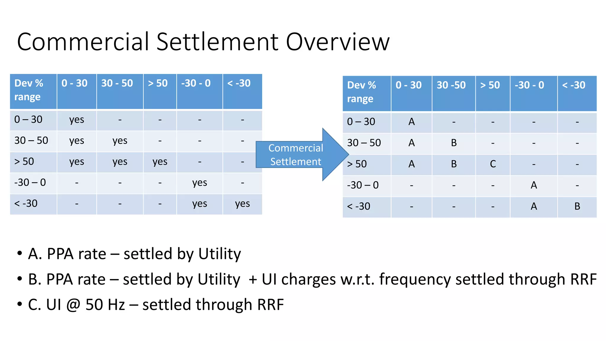 Commercial Settlement Overview 
Dev % 
range 
0 - 30 30 - 50 > 50 -30 - 0 < -30 
0 – 30 yes - - - - 
30 – 50 yes yes - - - 
> 50 yes yes yes - - 
-30 – 0 - - - yes - 
< -30 - - - yes yes 
Dev % 
range 
0 - 30 30 -50 > 50 -30 - 0 < -30 
0 – 30 A - - - - 
30 – 50 A B - - - 
> 50 A B C - - 
-30 – 0 - - - A - 
< -30 - - - A B 
Commercial 
Settlement 
• A. PPA rate – settled by Utility 
• B. PPA rate – settled by Utility + UI charges w.r.t. frequency settled through RRF 
• C. UI @ 50 Hz – settled through RRF 
 