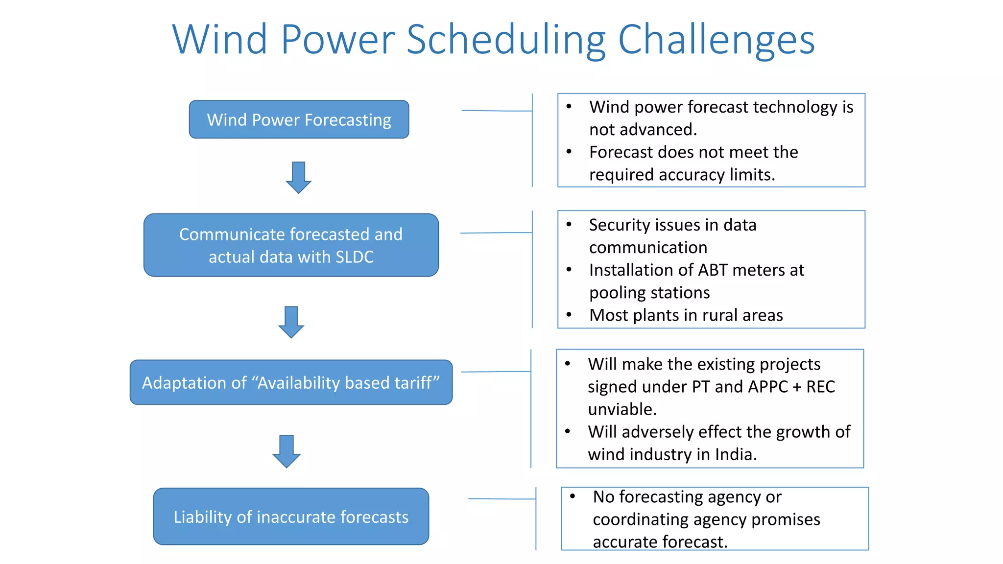 Wind Power Scheduling Challenges 
Wind Power Forecasting 
Communicate forecasted and 
actual data with SLDC 
Adaptation of “Availability based tariff” 
Liability of inaccurate forecasts 
• Wind power forecast technology is 
not advanced. 
• Forecast does not meet the 
required accuracy limits. 
• Security issues in data 
communication 
• Installation of ABT meters at 
pooling stations 
• Most plants in rural areas 
• Will make the existing projects 
signed under PT and APPC + REC 
unviable. 
• Will adversely effect the growth of 
wind industry in India. 
• No forecasting agency or 
coordinating agency promises 
accurate forecast. 
 