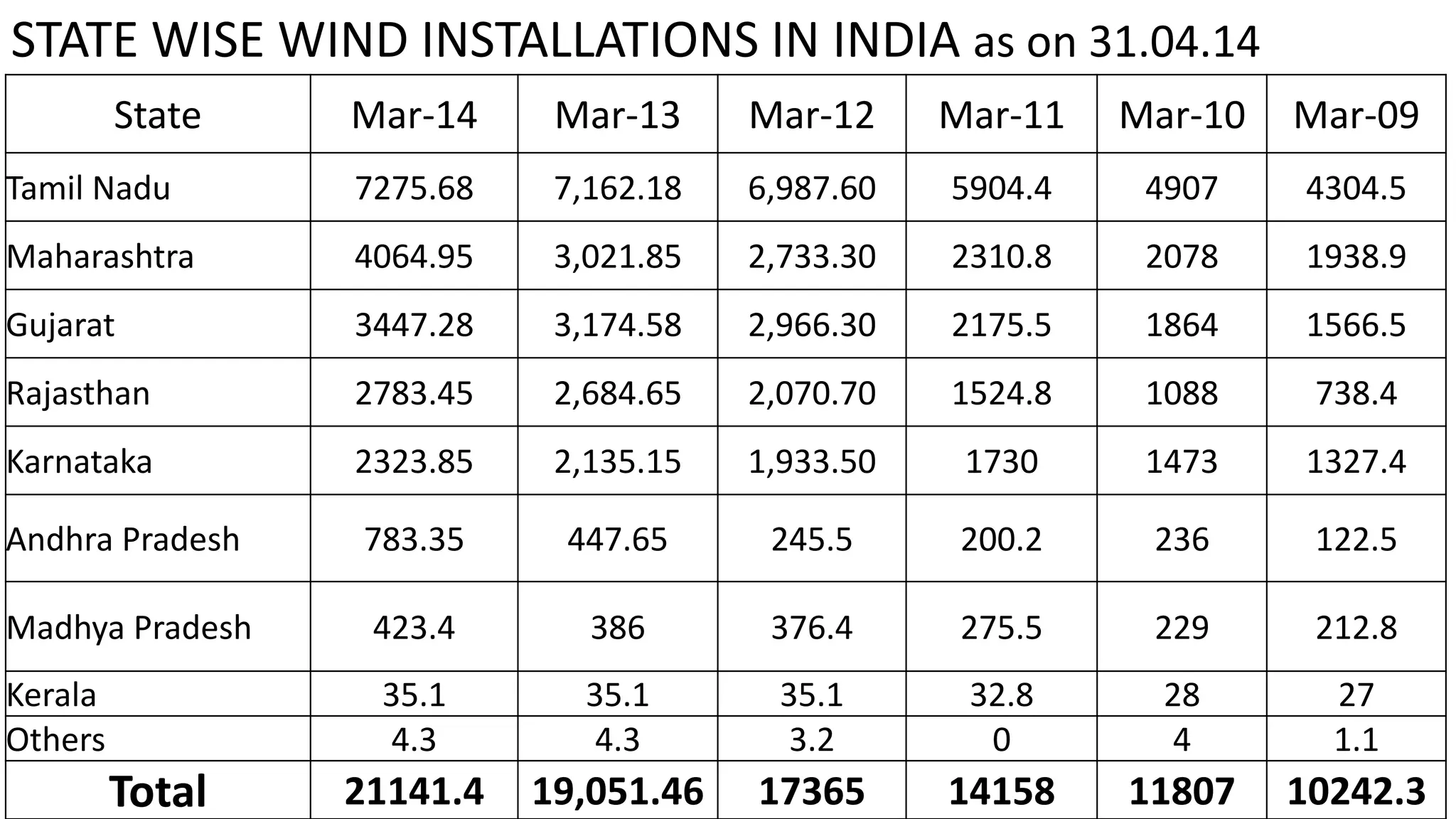 STATE WISE WIND INSTALLATIONS IN INDIA as on 31.04.14 
State Mar-14 Mar-13 Mar-12 Mar-11 Mar-10 Mar-09 
Tamil Nadu 7275.68 7,162.18 6,987.60 5904.4 4907 4304.5 
Maharashtra 4064.95 3,021.85 2,733.30 2310.8 2078 1938.9 
Gujarat 3447.28 3,174.58 2,966.30 2175.5 1864 1566.5 
Rajasthan 2783.45 2,684.65 2,070.70 1524.8 1088 738.4 
Karnataka 2323.85 2,135.15 1,933.50 1730 1473 1327.4 
Andhra Pradesh 783.35 447.65 245.5 200.2 236 122.5 
Madhya Pradesh 423.4 386 376.4 275.5 229 212.8 
Kerala 35.1 35.1 35.1 32.8 28 27 
Others 4.3 4.3 3.2 0 4 1.1 
Total 21141.4 19,051.46 17365 14158 11807 10242.3 
 