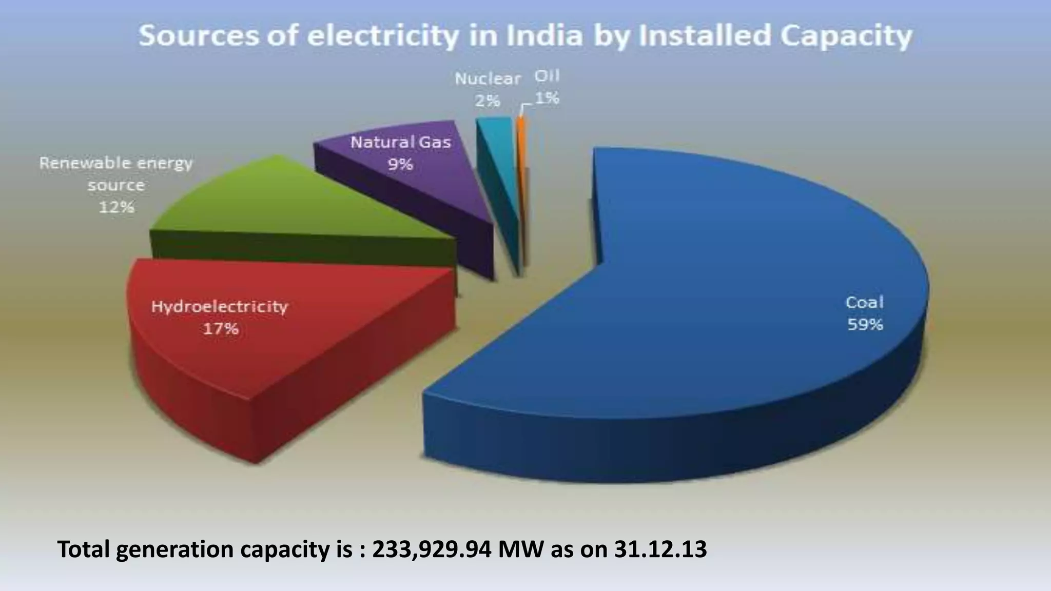 Total generation capacity is : 233,929.94 MW as on 31.12.13 
 