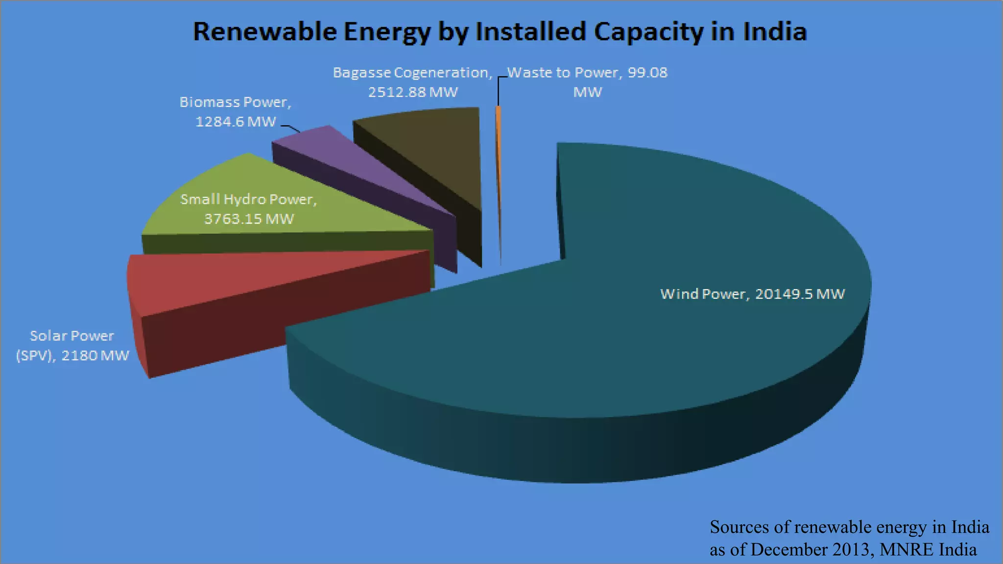 Sources of renewable energy in India 
as of December 2013, MNRE India 
 