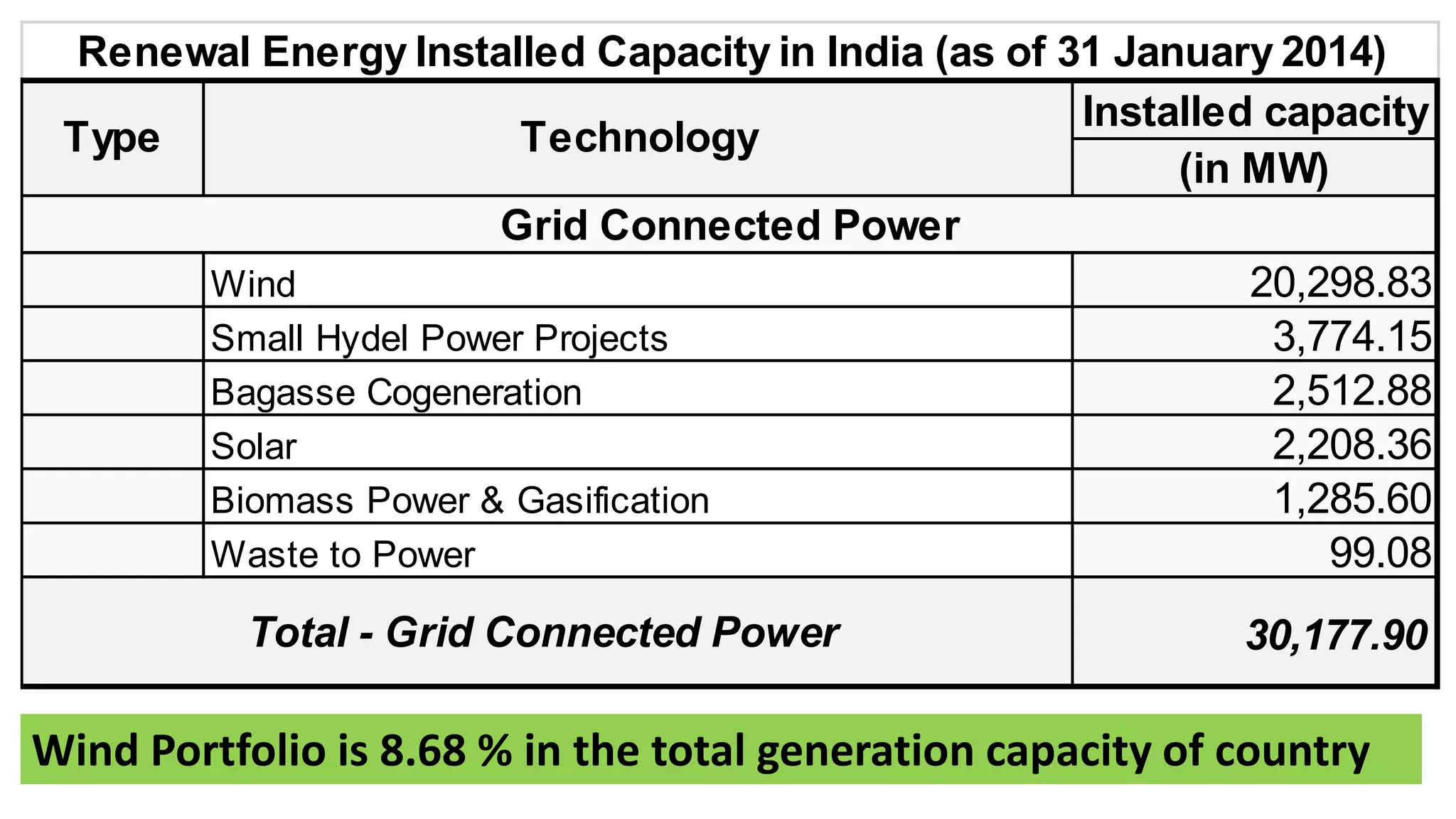 Renewal Energy Installed Capacity in India (as of 31 January 2014) 
Installed capacity 
(in MW) 
Wind 20,298.83 
Small Hydel Power Projects 3,774.15 
Bagasse Cogeneration 2,512.88 
Solar 2,208.36 
Biomass Power & Gasification 1,285.60 
Waste to Power 99.08 
30,177.90 
Type Technology 
Grid Connected Power 
Total - Grid Connected Power 
Wind Portfolio is 8.68 % in the total generation capacity of country 
 