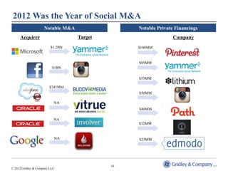 2012 Was the Year of Social M&A
                     Notable M&A                 Notable Private Financings
     Acquirer                      Target                       Company
                         $1.2BN                  $100MM



                                                 $85MM
                          $1BN

                                                 $53MM

                        $745MM
                                                 $50MM

                           NA
                                                 $40MM

                           NA
                                                 $32MM


                           NA                    $25MM




                                            10
© 2012 Gridley & Company LLC
 