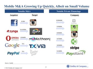 Mobile M&A Growing Up Quickly, Albeit on Small Volume
                     Notable M&A                 Notable Private Financings
        Acquirer                   Target                       Company

                                                 $200MM
                          $1BN


                                                 $70MM
                        $183MM

                                                 $50MM

                         $50MM
                                                 $35MM


                           NA
                                                 $20MM



                           NA                    $16MM




Source: CapIQ


                                            12
© 2012 Gridley & Company LLC
 