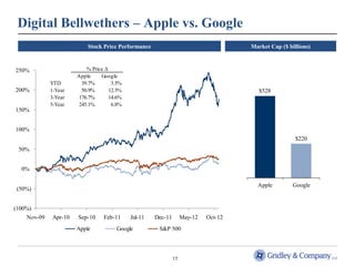 Digital Bellwethers – Apple vs. Google
                          Stock Price Performance                                    Market Cap ($ billions)



250%                      % Price Δ
                      Apple     Google
             YTD        39.7%        3.5%
200%         1-Year     50.9%       12.3%                                               $528
             3-Year    176.7%       14.6%
             5-Year    245.1%        6.8%
150%


100%
                                                                                                      $220
 50%


  0%

                                                                                       Apple         Google
 (50%)


(100%)
    Nov-09   Apr-10   Sep-10     Feb-11     Jul-11   Dec-11        May-12   Oct-12
                      Apple           Google          S&P 500



                                                              15
 