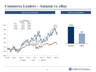 Commerce Leaders – Amazon vs. eBay
                          Stock Price Performance                                    Market Cap ($ billions)



                           % Price Δ
                       Amazon     eBay
              YTD        32.7%       58.0%
110%          1-Year     16.5%       60.8%                                            $104
              3-Year     72.8%     103.1%
              5-Year    190.1%       48.8%
90%
                                                                                                       $62
70%


50%


30%

                                                                                     Amazon           eBay
10%


(10%)


(30%)
   Nov-09   Apr-10     Sep-10      Feb-11      Jul-11   Dec-11     May-12   Oct-12
                          Amazon             eBay        S&P 500




                                                                   17
 