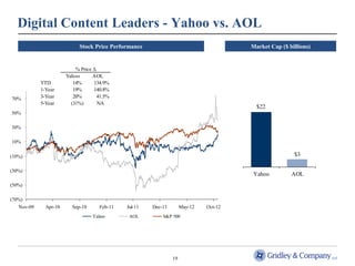 Digital Content Leaders - Yahoo vs. AOL
                            Stock Price Performance                                    Market Cap ($ billions)


                           % Price Δ
                       Yahoo       AOL
            YTD           14%      134.9%
            1-Year        19%      140.8%
70%         3-Year        20%        41.5%
            5-Year       (31%)       NA
                                                                                         $22
50%

30%

10%

(10%)                                                                                                  $3

(30%)
                                                                                       Yahoo          AOL
(50%)

(70%)
   Nov-09     Apr-10     Sep-10      Feb-11   Jul-11   Dec-11        May-12   Oct-12
                                  Yahoo        AOL         S&P 500




                                                                19
 