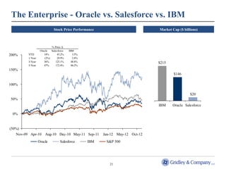The Enterprise - Oracle vs. Salesforce vs. IBM
                            Stock Price Performance                           Market Cap ($ billions)



                           % Price Δ
                   Oracle Salesforce   IBM
200%     YTD          18%      45.2%      3.5%
         1-Year       (2%)     29.9%      2.8%
         3-Year       36%     125.1%     48.8%                                $215
         5-Year       47%     172.4%     86.2%
150%
                                                                                      $146

100%

                                                                                                $20
50%
                                                                              IBM    Oracle Salesforce

 0%


(50%)
   Nov-09 Apr-10      Aug-10 Dec-10 May-11 Sep-11      Jan-12 May-12 Oct-12
                  Oracle         Salesforce      IBM    S&P 500




                                                          21
 