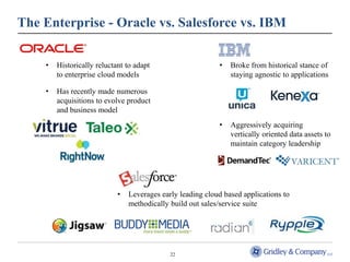 The Enterprise - Oracle vs. Salesforce vs. IBM


    •   Historically reluctant to adapt                     •   Broke from historical stance of
        to enterprise cloud models                              staying agnostic to applications

    •   Has recently made numerous
        acquisitions to evolve product
        and business model
                                                            •   Aggressively acquiring
                                                                vertically oriented data assets to
                                                                maintain category leadership




                            •   Leverages early leading cloud based applications to
                                methodically build out sales/service suite




                                             22
 