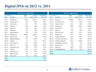Digital IPOs in 2012 vs. 2011
                          2012YTD U.S. Digital IPOs                                                             2011 U.S. Digital IPOs
($ in millions)                     Offer          Current     Performance        ($ in millions)                       Offer          Current      Performance
Date        Company                 Size       Market Value      Since IPO        Date        Company                   Size       Market Value       Since IPO

Oct 11   Workday, Inc.               $732.6        $8,311.0         85.2%         Dec 15   Zynga, Inc.                  $1,000.0         $1,842.3       (76.5%)
Oct 10   Shutterstock, Inc.            76.5            868.0        52.4%         Dec 12   Jive Software, Inc.            161.3            879.8         14.0%
Oct 02   LifeLock, Inc.               141.3            703.6        (9.4%)        Nov 16   Angie's List, Inc.             114.3            636.5        (15.3%)
Sep 19   Trulia, Inc.                 102.0            464.8         0.0%         Nov 03   Groupon, Inc.                  700.0           2,596.6       (80.2%)
Aug 01   Eloqua, Inc.                  92.0            609.3        53.7%         Aug 10   Carbonite, Inc.                 71.9            239.1         (6.8%)
Jul 25   E2open, Inc.                  70.3            350.8        (6.7%)        Jul 19   Zillow, Inc.                    79.6            846.9         26.7%
Jul 19   Kayak Software                91.0         1,526.6         52.3%         Jun 28   HomeAway, Inc.                 248.4           1,741.7       (22.4%)
May 17   Facebook, Inc.             16,006.9       56,652.1        (31.2%)        Jun 16   Bankrate, Inc.                 336.8           1,187.6       (20.9%)
Mar 28   CafePress Inc.                85.5             92.2       (71.6%)        Jun 14   Pandora Media, Inc.            234.9           1,425.3       (47.3%)
Mar 28   Millennial Media Inc.        132.6         1,034.8          1.6%         May 25   The Active Network, Inc.       165.0            285.3        (68.6%)
Mar 22   Vipshop                       71.5            663.1       101.7%         May 18   LinkedIn Corporation           352.8          11,560.4       139.1%
Mar 21   ExactTarget, Inc.            161.5         1,359.6          5.1%         May 10   FriendFinder Networks Inc.      50.0             20.1        (93.7%)
Mar 21   Vantiv, Inc.                 500.0         2,766.8         26.5%         Apr 20   Responsys, Inc.                 79.4            318.1        (45.7%)
Mar 14   Demandware, Inc.              88.0            819.3        72.3%         Apr 13   Zipcar, Inc.                   200.5            303.7        (57.9%)
Mar 01   Yelp, Inc.                   107.3         1,281.2         34.9%         Jan 25   Demand Media, Inc.             174.0            726.6        (49.8%)
Feb 23   Bazaarvoice, Inc.            113.8            653.3       (21.2%)        Mean                                                                  (27.0%)
Feb 17   Brightcove, Inc.              55.0            278.5        (9.0%)        Median                                                                (45.7%)
Feb 09   Synacor, Inc.                 34.1           $149.1        10.0%
Mean                                                                15.4%
Median                                                               5.1%




                                                                             25
 