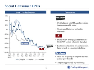 Social Consumer IPOs
                Stock Price Performance                                  Commentary
 60%


 40%
                                                            • Doubled down with M&A and investment
 20%                                                          in an unsustainable model

  0%                                                        • Negative publicity was too hard to
                                                              overcome
 (20%)


 (40%)
                                                            • Dismal M&A strategy; paid $180mm for
                                                              OMGPOP, wrote it off shortly thereafter
 (60%)
                                                            • Realization of platform risk and consumer
 (80%)                                                        behavior shift in a short period of time

(100%)
       IPO 30      60   90  120 150 180 210 240
       Offer days days days days days days days days
       Price
                                                            • Jury is out on quality of long term business
                    Groupon      Zynga     Facebook           revenue growth model

                                                            • Company aggressively experimenting

                                                       26
 