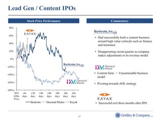 Lead Gen / Content IPOs
                 Stock Price Performance                                         Commentary

80%


60%
                                                                     • Had successfully built a content business
                                                                       around high value verticals such as finance
40%
                                                                       and insurance
20%                                                                  • Disappointing recent quarter as company
                                                                       makes adjustments to its revenue model
 0%


(20%)


(40%)
                                                                     • Content farm = Unsustainable business
                                                                       model
(60%)
                                                                     • Pivoting towards AOL strategy

(80%)
      IPO      60    120    180    240    300    360    420
      Offer   days   days   days   days   days   days   days
      Price
                     Bankrate      Demand Media         Kayak        • Successful exit three months after IPO



                                                                27
 