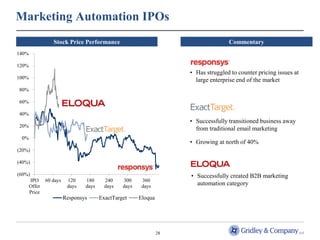 Marketing Automation IPOs
                  Stock Price Performance                                            Commentary
140%

120%
                                                                      • Has struggled to counter pricing issues at
100%                                                                    large enterprise end of the market
80%

60%

40%
                                                                      • Successfully transitioned business away
20%
                                                                        from traditional email marketing
 0%
                                                                      • Growing at north of 40%
(20%)

(40%)

(60%)                                                                 • Successfully created B2B marketing
       IPO     60 days    120    180      240    300     360
       Offer              days   days     days   days    days           automation category
       Price
                         Responsys      ExactTarget     Eloqua




                                                                 28
 