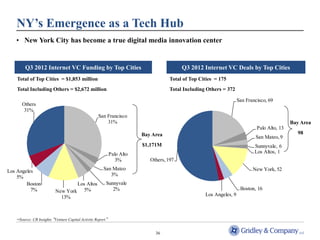 NY’s Emergence as a Tech Hub
   • New York City has become a true digital media innovation center


        Q3 2012 Internet VC Funding by Top Cities                                         Q3 2012 Internet VC Deals by Top Cities
    Total of Top Cities = $1,853 million                                             Total of Top Cities = 175
    Total Including Others = $2,672 million                                          Total Including Others = 372

                                                                                                                     San Francisco, 69
       Others
        31%
                                                    San Francisco
                                                        31%                                                                                   Bay Area
                                                                                                                              Palo Alto, 13
                                                                         Bay Area                                                               98
                                                                                                                             San Mateo, 9
                                                                         $1,171M                                             Sunnyvale, 6
                                                             Palo Alto                                                       Los Altos, 1
                                                                3%          Others, 197

Los Angeles                                            San Mateo                                                            New York, 52
    5%                                                    3%
        Boston                    Los Altos              Sunnyvale
          7%              New York 5%                       2%                                                        Boston, 16
                            13%                                                                     Los Angeles, 9



    −Source: CB Insights “Venture Capital Activity Report”


                                                                              36
 