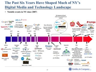 The Past Six Years Have Shaped Much of NY’s
      Digital Media and Technology Landscape
      • Notable events in NY since 2007:
                                                                                                                             Development of brand
                                                                                                                            names across broad set of
                                                                                                                                   verticals

                                             /
               /                  ($275 million)
       ($3.1 billion)             Closes deal and                                                                                                                                           ($315 announces
                                                                                                 Mayor Bloomberg                                                                           million) acquisition of
                               announces HQ move                                                                                                                       leads
               /                to NY in September     Raises series A
                                                                             Opens a            starts up city-funded
                                                                         Googleplex in New       business incubator                                           in tech VC funding announces
     ($680 million)                                        round
                                                                            York City                 programs                                                 and deal quantity acquisition of
                   April                                      December    June                         September                                                                                         For $183
                                      July                                                                                                                    January           February                  million
                   2007               2007                      2007       2008                         2009                                                    2011                2011                  March

                                                                                                                                                                                                              2012




     January                   September            November                                                                                   September               June                    June
                                                                              August                                      December
                                 2007
      2007                                             2007                    2008                                         2009                  2010                2011                     2012
                                                                                                     Raises series
                                                                                                                                                              Mayor Bloomberg offers
                                                                                                       A round
                           Raises series A                                                                                                                    $100 million and land to
                                                                         Acquires                                                                                  develop a top             announces
  is founded                   round         announces spin-offs of:                                                    Announces
                                                                                                                                                               engineering school to         acquisition of
                        October 2007                                         For $125 million                           acquisition of
                                                                                                                                                                  encourage tech
                                                                                                                                          comes to New York    development, to bring
                                                                                                                                                                New York City to the
                                                                                                                                                              forefront of innovation.       for $745 million
Raises Series B            Raises series                                      Raises Series A                           for $30 billion
    round                   A round                                               round                                                                            announces
                                                                                                                                                                   acquisition of

                                                                                                                                                                   announces
                                                                                                                                                                   acquisition of
                                                 Raises series A round                                                                                                               ($524 million)



                                                                                                       37
 