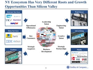 NY Ecosystem Has Very Different Roots and Growth
Opportunities Than Silicon Valley
 Internet Services                                               Wall Street




                                    Leadership
                                      Talent
                     Operational                  Engineering
                     Efficiencies                   Talent
  Data Services                                                  Advertising

                       Key                          Creative
                     Customers                       Talent



                      Strategic                    Strategic
                      Acquirers       Business    Partnerships
     Fashion                                                       Media
                                    Development




                                        38
 
