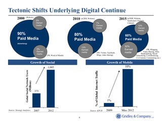 Tectonic Shifts Underlying Digital Continue
                     (Website)
          2000                                     5%
                                                                                   2010   (eCRM, Website)                                         2015 (eCRM, Website,
                                                                                                                                                       Syndicated Channels,
                                                   Owned                                                            7%                                    Content)
                                                   media                                                            Owned                                              10%
                                                                                                                    media                                              Owned
                                                                                                                                                                       media
          90%                                                                      80%                                                                 60%
          Paid Media                                                               Paid Media                                                          Paid Media
          (Advertising)

                                                                                          13%                                                          30%
                                                    5%                                    Earned                                                       Earned                    (PR, Blogging,
                                                    Earned                                media                                                        media                 Video Sharing, Wiki,
                                                                                                                        (PR, Twitter, Facebook,                           Bookmarking, Social
                                                    media                                                               Blogs, video sharing)
                                                             (PR, Word of Mouth)                                                                                     Networking, Crowdsourcing,
                                                                                                                                                                     Co-Creation, Commenting etc.)

                                         Growth of Social                                                                                  Growth of Mobile
                                                              1,005                                                                                    10%
                     Gobal Social Network Users




                                                                                                            % of Global Internet Traffic
                             (Millions)




                                                  373


                                                                                                                                           1%


Source: Strategy Analytics.                       2007        2012                                  Source: KPCB                           2009     May 2012

                                                                                      4
 