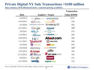 Private Digital NY Sale Transactions >$100 million
Since January 2010 (Disclosed deals / rumored pricing available)
                                                                                          Transaction
                         Date                          Acquirer / Target                 Value ($MM)
                         6/4/2012        salesforce.com, inc Buddy Media, Inc.                $745
                       6/16/2011         (NYSE:CRM)
                                         DG FastChannel      MediaMind                         524
                         6/3/2010        The Hearst          Technologies Inc.
                                                             iCrossing, Inc.                   425
                       6/13/2011         Corporation
                                         Google                       AdMeld                   400*
                         2/6/2011        AOL                          Huffington Post          315
                       1/19/2011         Affinion                     Web Loyalty              296
                       8/26/2012         IAC Search &                 About.com, Inc.          300
                       11/1/2011         Media, Inc.
                                         Yahoo! Inc.                  interclick, inc.         264
                         2/3/2010        (NasdaqGS:YHOO) HotJobs.com, Ltd.
                                         Monster                                               225
                       1/25/2010         Worldwide, Inc.
                                         Dentsu          Innovation                            200*
                       3/21/2012         Zynga, Inc.     InternactiveInc.
                                                         OMGPOP,                               183
                     11/12/2012          (NasdaqGS:ZNGA) Ziff Davis Media
                                         j2 Global, Inc.                                       165
                         9/8/2011        (NasdaqGS:JCOM) Inc. Survey, LLC
                                         Google Inc.     Zagat                                 151
                       6/17/2010         (NasdaqGS:GOOG) Register.com, Inc.
                                         Web.com Group,                                        135
                                         Inc.
Source: Capital IQ, TechCrunch, public filings, and press releases. *rumored value
                                                                     40
 