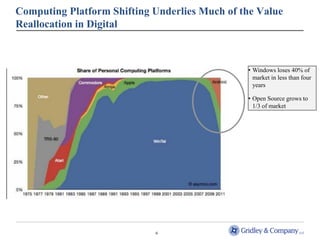 Computing Platform Shifting Underlies Much of the Value
Reallocation in Digital



                                               • Windows loses 40% of
                                                 market in less than four
                                                 years

                                               • Open Source grows to
                                                 1/3 of market




                            6
 