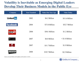 Volatility is Inevitable as Emerging Digital Leaders
Develop Their Business Models in the Public Eye
          Company                              Year Founded       Value One Year Ago      Value Today


                                                     2002            $6.2 Billion        $11.6 Billion


                                                     2004            $73.0 Billion       $52.7 Billion


                                                     2004            $561 Million        $1.2 Billion


                                                     2007            $6.0 Billion      < $1.0 Billion


                                                     2007            $11.7 Billion       $1.9 Billion


                                                     2008           $10.7 Billion       $2.5 Billion

Sources: Second Market and CapIQ as of November 25, 2012


                                                              7
 