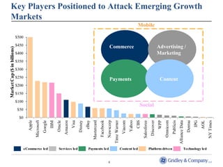 Key Players Positioned to Attack Emerging Growth
  Markets
                                                                                                                                                                                     Mobile

                             $500

                             $450                                                                                                            Commerce                                                               Advertising /
Market Cap ($ in billions)




                             $400                                                                                                                                                                                   Marketing
                             $350

                             $300

                             $250
                                                                                                                                             Payments                                                                Content
                             $200

                             $150

                             $100
                                                                                                                                                                                       Social
                             $50

                              $0
                                                                                                                                          Newscorp
                                      Apple
                                              Microsoft




                                                                                                                                                                             Yahoo
                                                                                                                               Facebook




                                                                                                                                                                                                         Discover
                                                                                                           eBay




                                                                                                                                                                                                                          Omnicom
                                                                                                                                                                                                                    WPP




                                                                                                                                                                                                                                                                              AOL
                                                                                                                                                                                                                                                                                    NY Times
                                                                                           Visa




                                                                                                                                                     Time Warner
                                                                                  Amazon




                                                                                                                                                                                                                                               Alliance Data
                                                                                                                                                                                     CBS




                                                                                                                                                                                                                                    Publicis
                                                                                                                  Mastercard
                                                          Google


                                                                         Oracle




                                                                                                                                                                    Viacom




                                                                                                                                                                                                                                                                        IPG
                                                                   IBM




                                                                                                  Disney




                                                                                                                                                                                                                                                               Dentsu
                                                                                                                                                                                           Salesforce
                                    eCommerce led                          Services led                      Payments led                                          Content led                          Platform driven                                   Technology led


                                                                                                                                           8
 