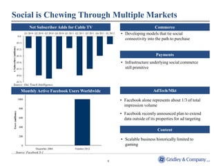Social is Chewing Through Multiple Markets
                                           Net Subscriber Adds for Cable TV                                                           Commerce
                                        Q1 2010 Q2 2010 Q3 2010 Q4 2010 Q1 2011 Q2 2011 Q3 2011 Q4 2011 Q1 2012   • Developing models that tie social
                             0.0
                                                                                                                    connectivity into the path to purchase
                            (0.1)
Δ Subscribers (millions)




                            (0.2)

                            (0.3)                                                                                                      Payments
                            (0.4)                                                                                 • Infrastructure underlying social commerce
                            (0.5)                                                                                   still primitive
                            (0.6)

                            (0.7)
   Source: One Touch Intelligence.

                                Monthly Active Facebook Users Worldwide                                                               AdTech/Mkt
                            1000                                                                                  • Facebook alone represents about 1/3 of total
                                                                                                                    impression volume
                              800

                                                                                                                  • Facebook recently announced plan to extend
         Users (millions)




                              600
                                                                                                                    data outside of its properties for ad targeting
                              400
                                                                                                                                        Content
                              200
                                                                                                                  • Scalable business historically limited to
                                    0                                                                               gaming
                                                December 2004                  October 2012
                           Source: Facebook S-1

                                                                                                         9
 