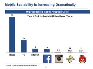 18 
Mobile Scalability is Increasing Dramatically 
Unprecedented Mobile Adoption Cycle 
Source: Digital Buzz Blog, Extreme...