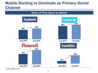 19 
Mobile Starting to Dominate as Primary Social 
Channel 
Source: DigiDay, 2014 
Share of Time Spent on Mobile 
15% 
48%...