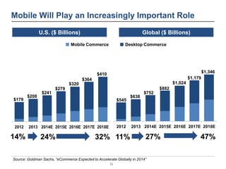 31 
2012 2013 2014E 2015E 2016E 2017E 2018E 
Mobile Will Play an Increasingly Important Role 
U.S. ($ Billions) Global ($ ...