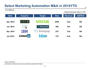 38 
Select Marketing Automation M&A in 2014YTD 
Apr. 2014 
$492 
2.6x 
NA 
Jul. 2014 
390 
NA 
NA 
Apr. 2014 
275 
3.4x 
N...