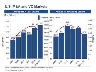 U.S. M&A and VC Markets 
Annual M&A Deal Volume 
($ in billions) 
$1,263 
20,000 
18,000 
16,000 
14,000 
12,000 
10,000 
...