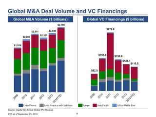 Global M&A Deal Volume and VC Financings 
Global M&A Volume ($ billions) Global VC Financings ($ billions) 
14 
33% 
23% 
...