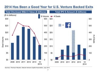 2014 Has Been a Good Year for U.S. Venture Backed Exits 
Total Disclosed M&A $ Value ($ billions) Total IPO $ Amount ($ bi...