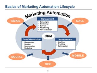 Basics of Marketing Automation Lifecycle 
36 
Lead Generation 
• Management 
• Scoring 
• Segmentation 
• Nurturing 
Measu...