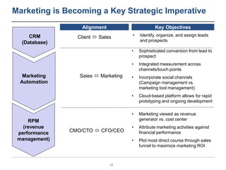 Marketing is Becoming a Key Strategic Imperative 
37 
CRM 
(Database) 
Marketing 
Automation 
Alignment 
Client  Sales 
S...