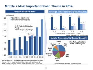 Mobile = Most Important Broad Theme in 2014 
42 
Average Timespend Per Day (minutes) 
142 
153 147 
139 
10 
22 
43 
67 
1...