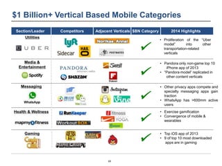 $1 Billion+ Vertical Based Mobile Categories 
Section/Leader Competitors Adjacent Verticals $BN Category 2014 Highlights 
...
