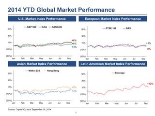 2014 YTD Global Market Performance 
+8% 
+8% 
+3% 
+5% 
5 
50% 
30% 
10% 
(10%) 
50% 
30% 
10% 
(10%) 
(30%) 
FTSE 100 DAX...