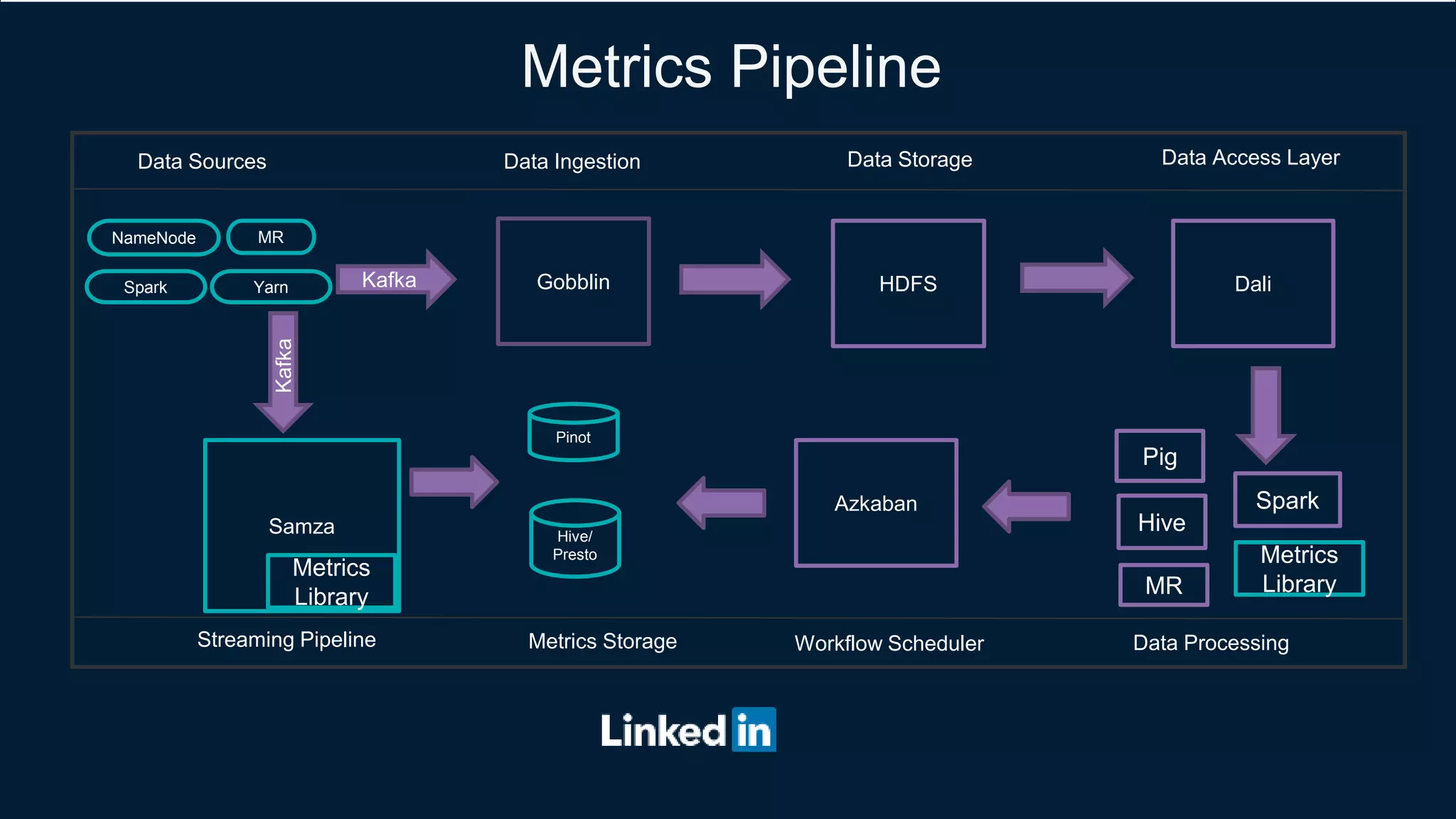 Metrics Pipeline
MR
Gobblin HDFS Dali
Pig
Hive
Spark
Data Sources Data Ingestion Data Storage Data Access Layer
Kafka
Samza
Data ProcessingWorkflow Scheduler
Metrics
LibraryMR
Azkaban
Pinot
Hive/
Presto
Metrics Storage
Kafka
NameNode
Spark Yarn
Streaming Pipeline
Metrics
Library
 
