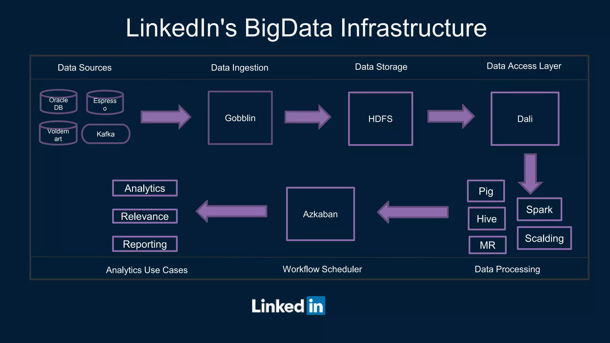 LinkedIn's BigData Infrastructure
Oracle
DB
Voldem
art
Espress
o
Kafka
Gobblin HDFS Dali
Pig
Hive
Spark
Data Sources Data Ingestion Data Storage Data Access Layer
Azkaban
Analytics
Relevance
Reporting
Data ProcessingWorkflow SchedulerAnalytics Use Cases
Scalding
MR
 