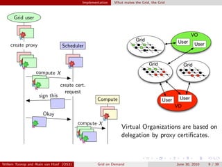 Implementation   What makes the Grid, the Grid



      Grid user




    create proxy                Scheduler



                  compute X

                                create cert.
                                  request
                    sign this
                                                  Compute

                      Okay
                                         compute X
                                                               Virtual Organizations are based on
                                                               delegation by proxy certiﬁcates.



Willem Toorop and Alain van Hoof (OS3)            Grid on Demand                           June 30, 2010   9 / 39
 