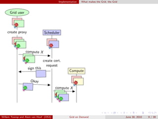 Implementation   What makes the Grid, the Grid



      Grid user




    create proxy                Scheduler



                  compute X

                                create cert.
                                  request
                    sign this
                                                  Compute

                      Okay
                                         compute X




Willem Toorop and Alain van Hoof (OS3)            Grid on Demand                           June 30, 2010   9 / 39
 