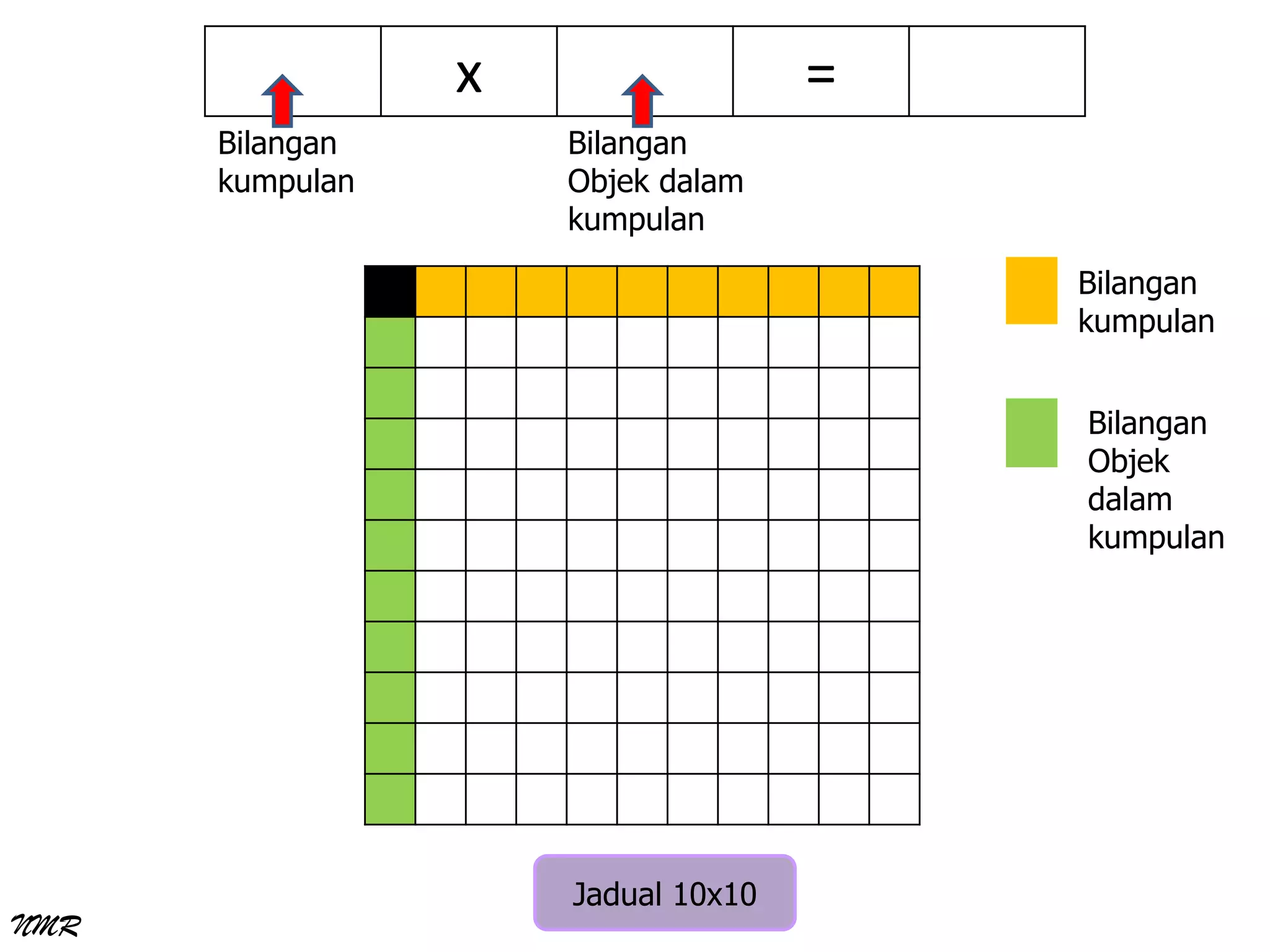 x =
Jadual 10x10
Bilangan
kumpulan
Bilangan
Objek
dalam
kumpulan
Bilangan
kumpulan
Bilangan
Objek dalam
kumpulan
NMR